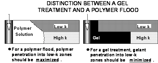 Fig.1:Distinction between a gel treatment and a polymer flood.
