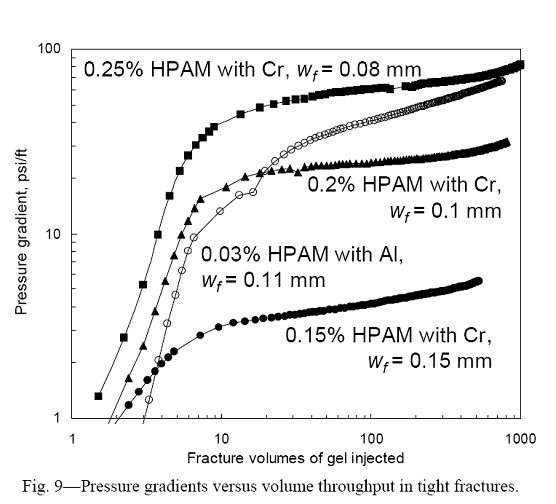 Fig. 9: Pressure gradients versus volume throughput in tight fractures.