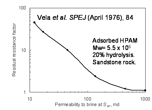 Fig.2: Frr versus k for an HPAM solution.