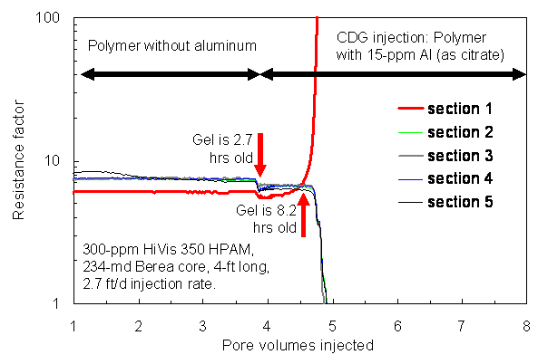 Fig. 4: Resistance factors in the first long core during injection at a low rate.